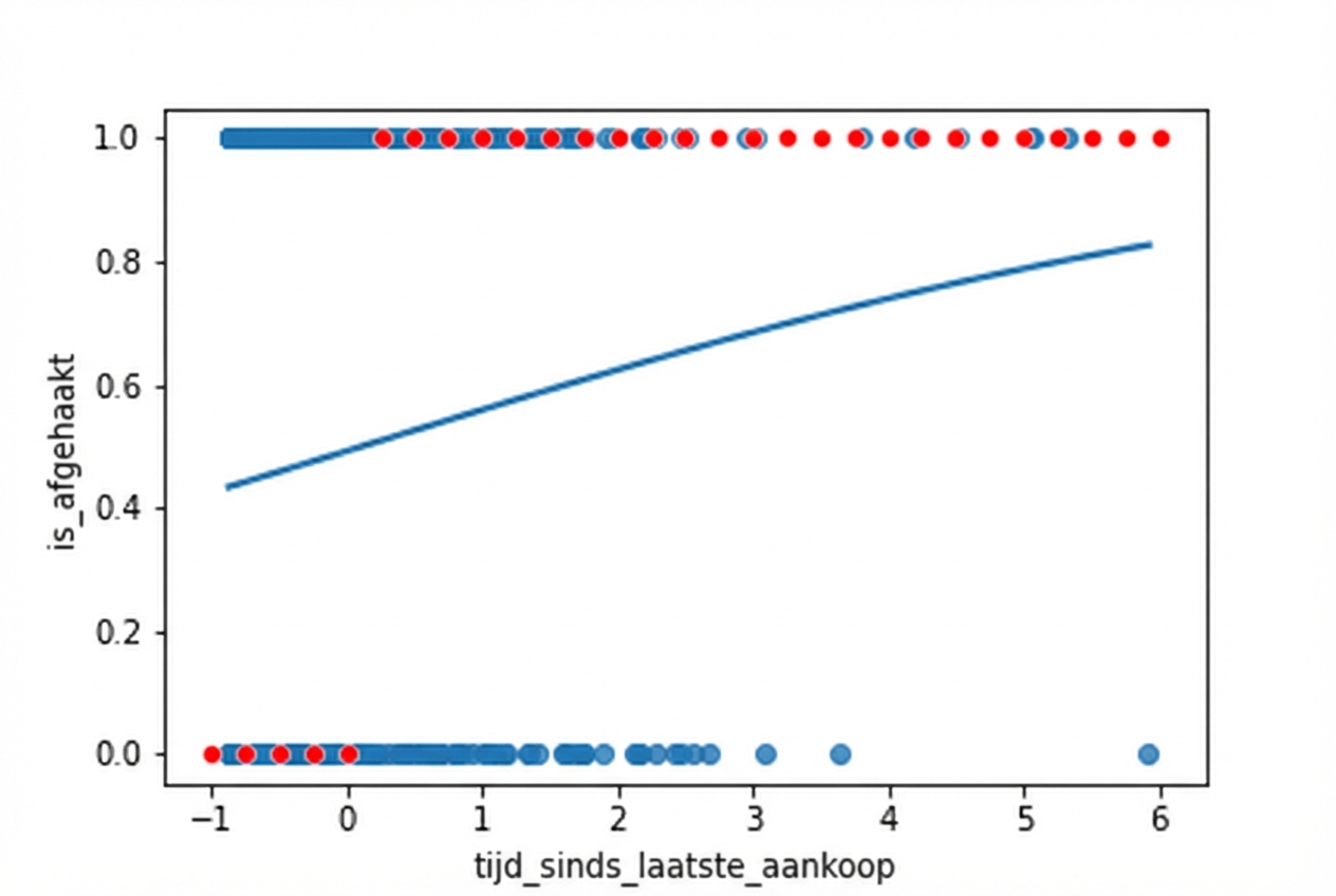 Een spreidingsdiagram van churn versus tijd sinds laatste aankoop, met een logistische trendlijn. De meest waarschijnlijke uitkomsten zijn geannoteerd. Bij een korte tijd sinds laatste aankoop is niet churnen het meest waarschijnlijk. Bij een lange tijd is churnen het meest waarschijnlijk.