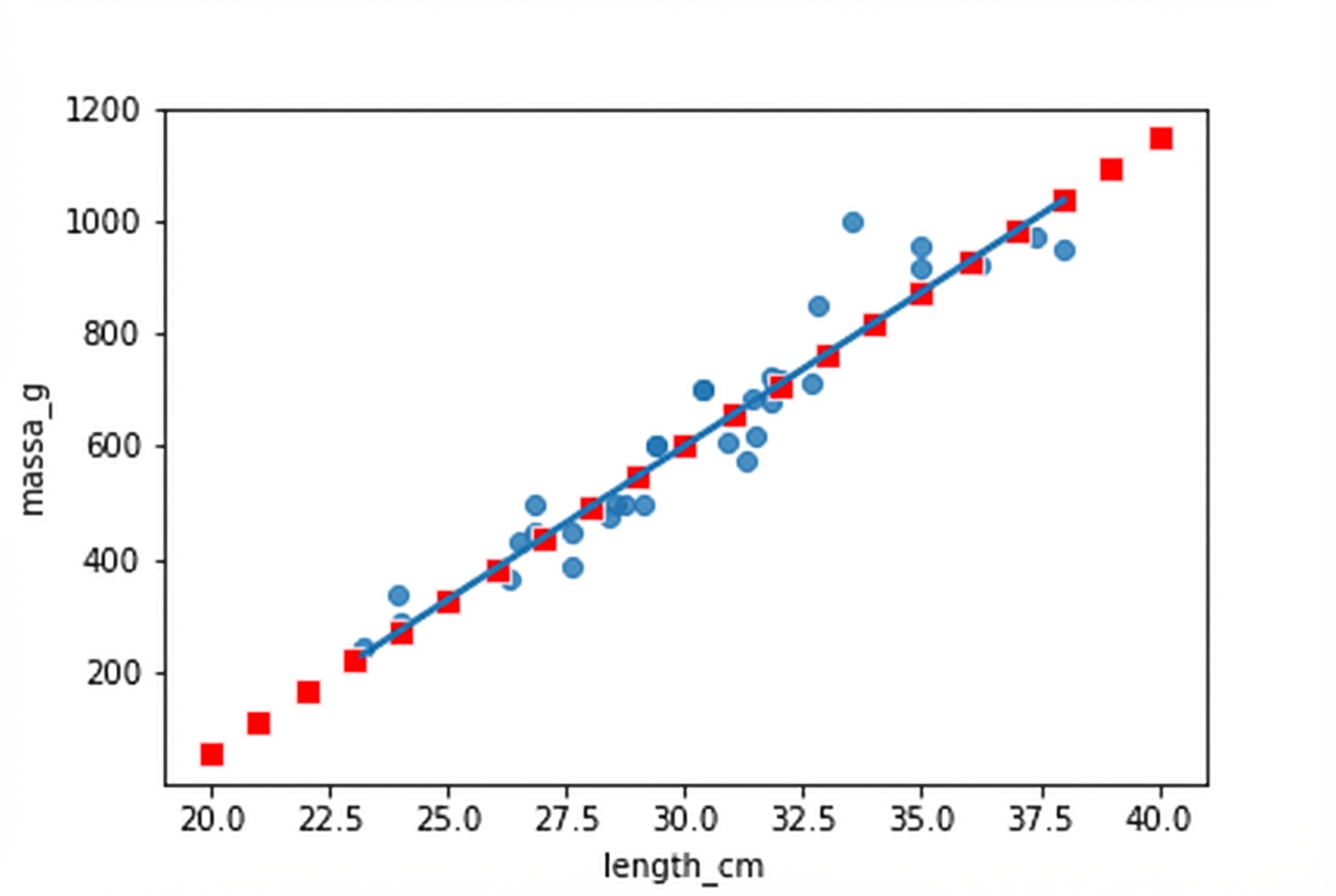 Spreidingsdiagram van brasem-massa versus lengte met een lineaire trendlijn. De plot is geannoteerd met punten berekend met predict(). Deze punten liggen precies op de trendlijn.