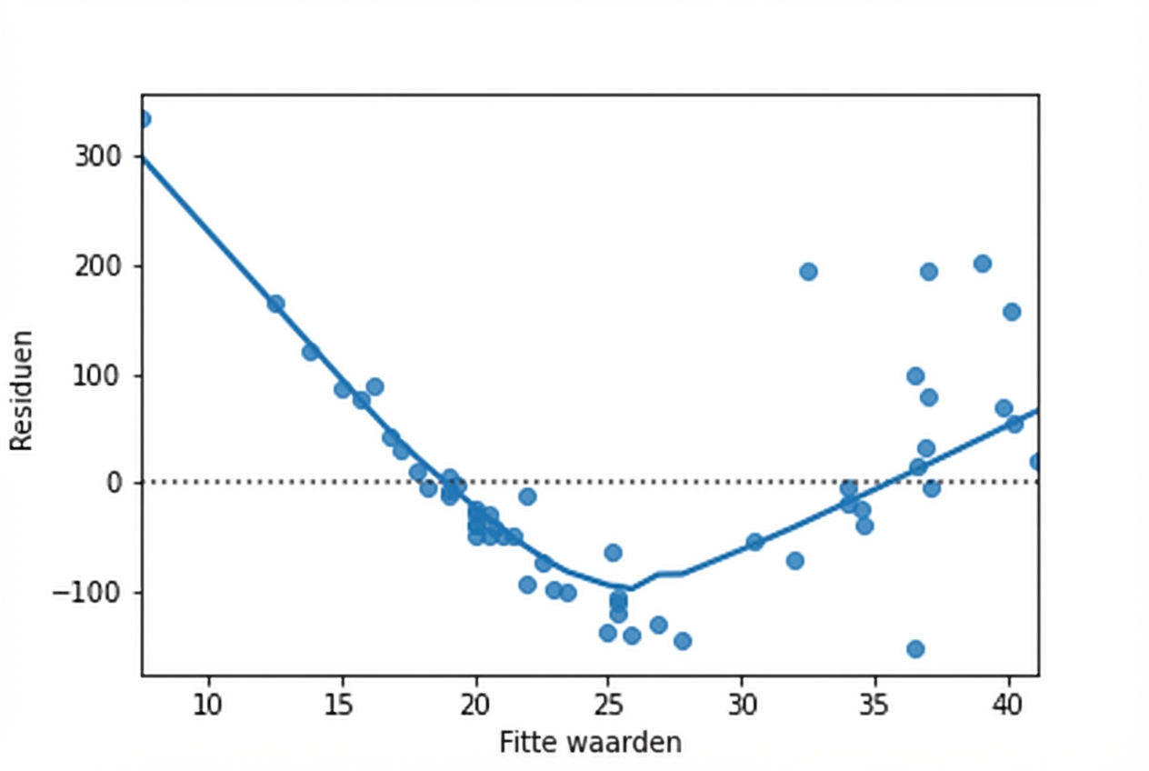 Een spreidingsdiagram van residuen versus gefitte waarden voor het baarsmodel, met een LOWESS-trendlijn. De trendlijn vormt een V-vorm.