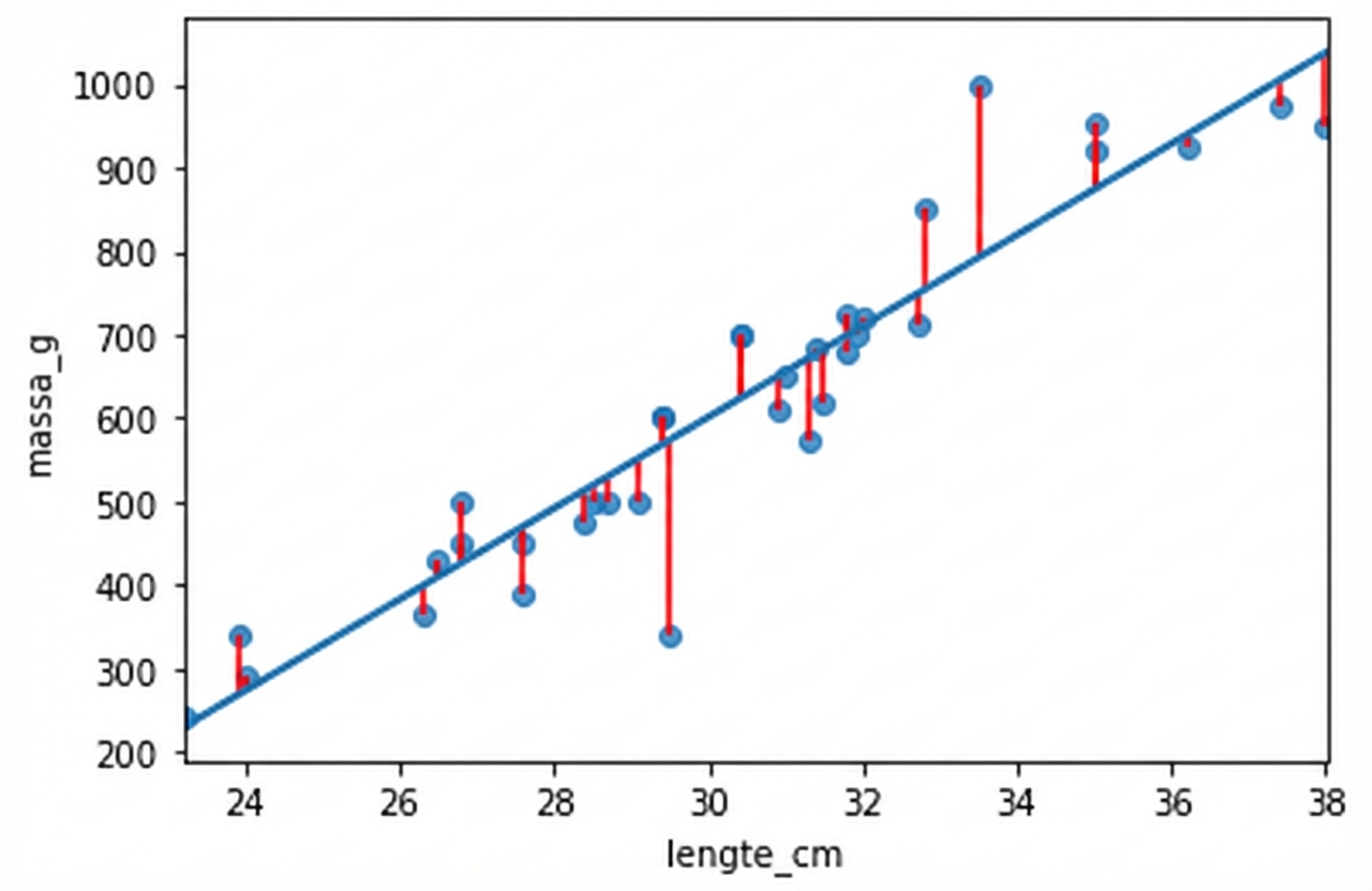 Residuals van de scatterplot massa vs. lengte voor brasem, zoals eerder gezien
