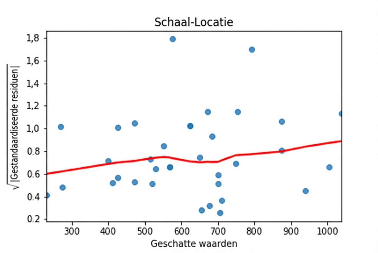 Een spreidingsdiagram van de vierkantswortel van gestandaardiseerde residuen versus gefitte waarden voor het brasemmodel, met een LOWESS-trendlijn. De trendlijn stijgt licht naarmate de gefitte waarden toenemen.