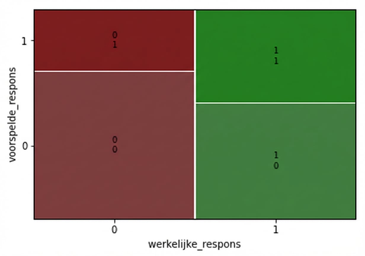 Een mozaïekplot van de uitkomsten van het churn-versus-recency-model. Er zijn 200 observaties voor zowel echte churns als echte niet-churns, dus elke kolom heeft dezelfde breedte.