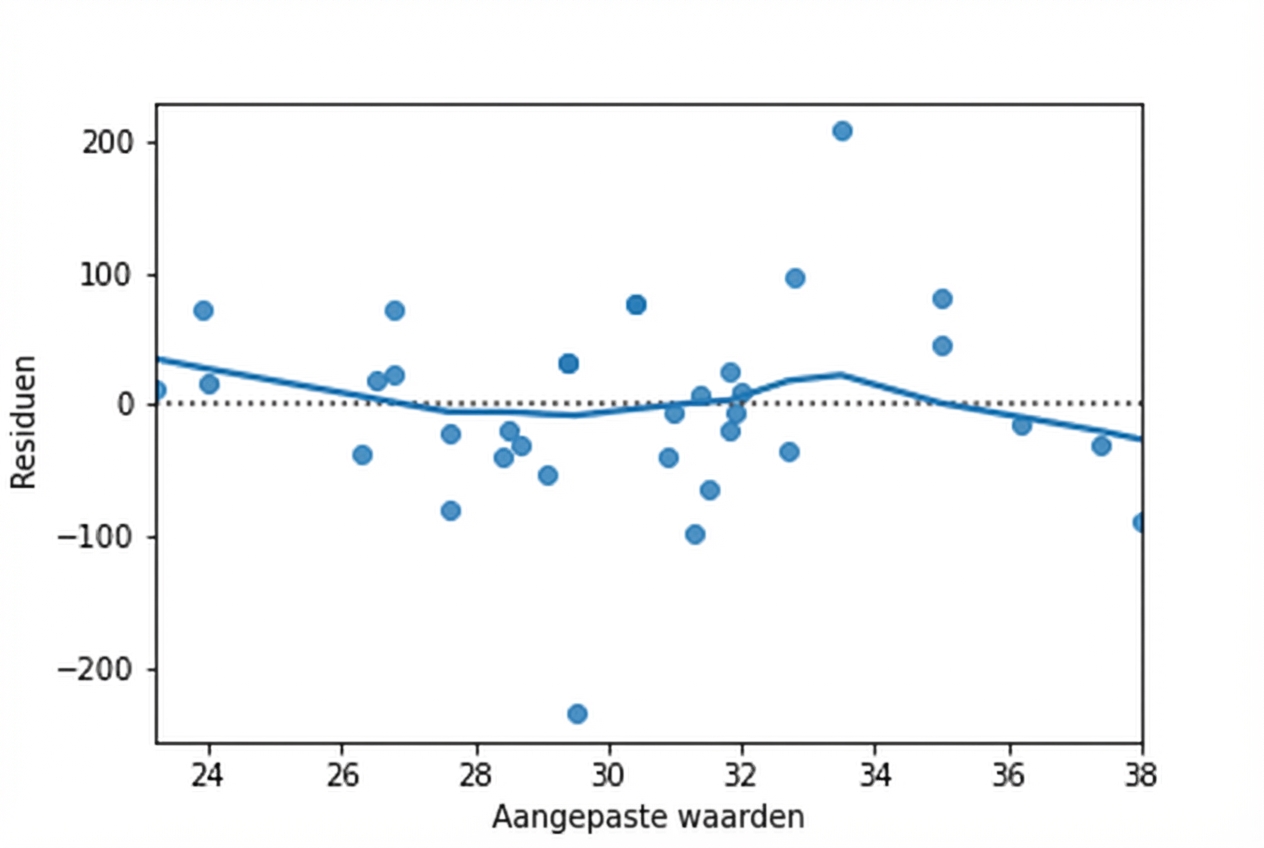 Een spreidingsdiagram van residuen versus gefitte waarden voor het brasemmodel, met een LOWESS-trendlijn. De trendlijn blijft dicht bij de x-as.