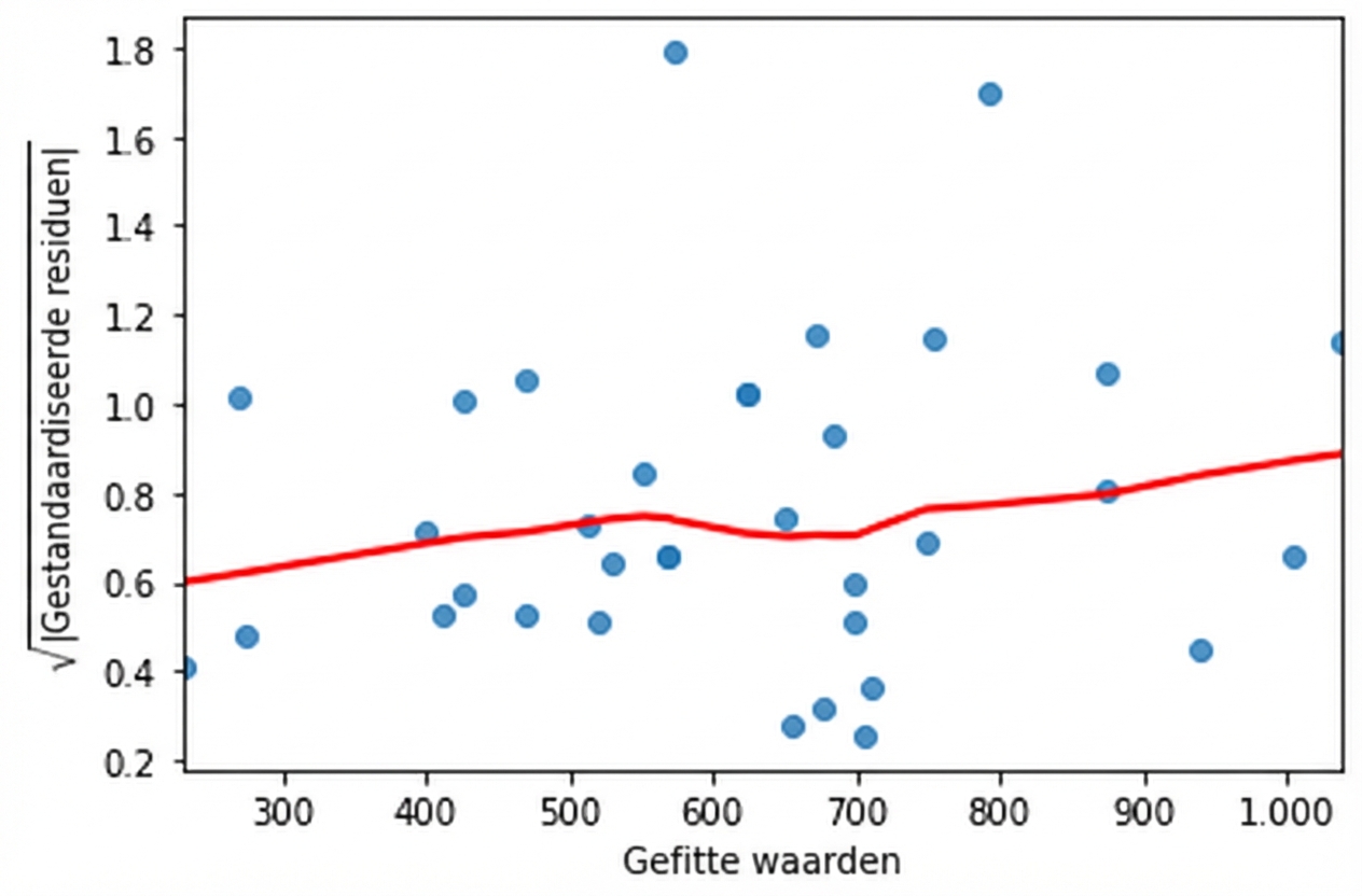 Brasem scale-location-plot, zoals eerder gezien