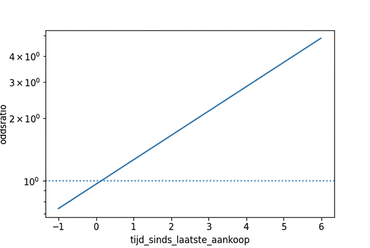De lijngrafiek van odds versus tijd sinds laatste aankoop, met een lijn bij odds gelijk aan 1. De y-as is logaritmisch, waardoor de oddslijn lineair wordt.
