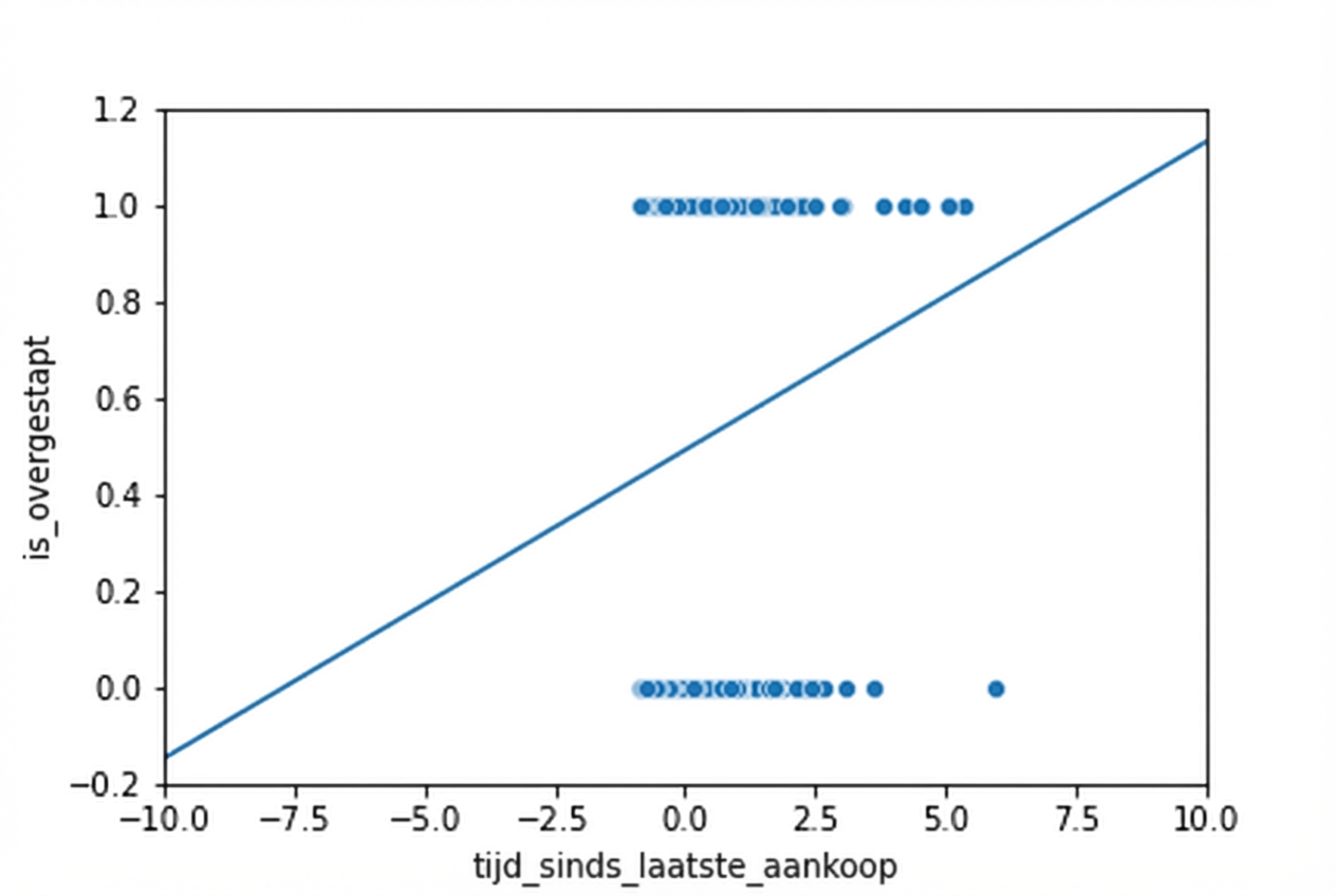 Het spreidingsdiagram van wel/niet opzeggen versus tijd sinds laatste aankoop. De assen zijn uitgezoomd, en de trendlijn gaat onder y = 0 en boven y = 1, wat onmogelijk zou moeten zijn.