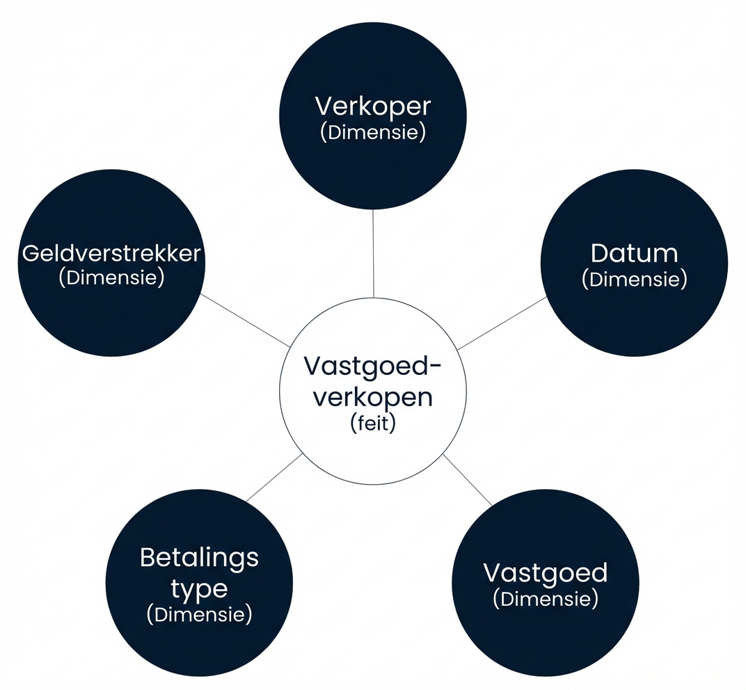 Diagram van een sterrenschema met een feit omringd door vijf dimensies
