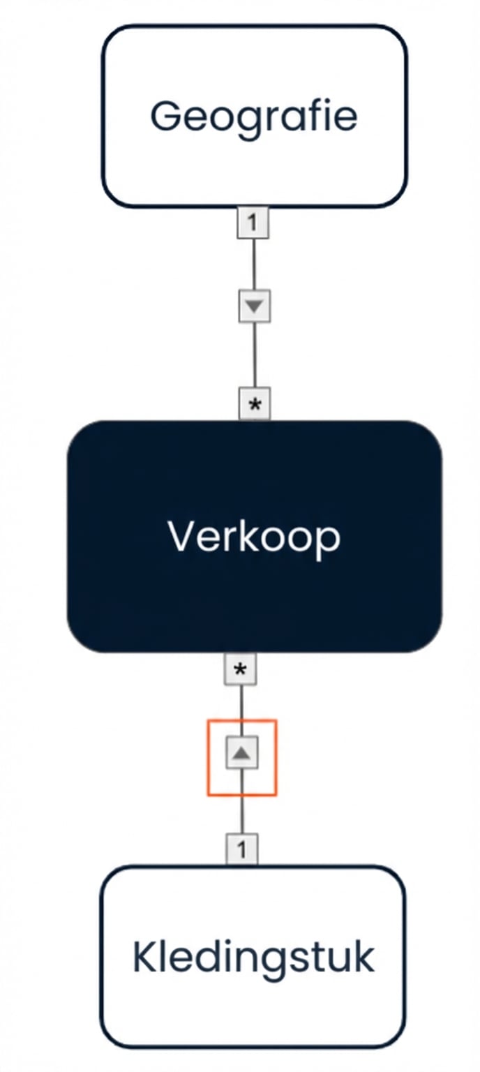Datamodel met kruisfilters in één richting van de twee dimensies naar de facttabel.