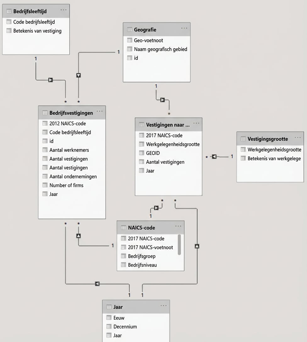 een datamodel met relaties