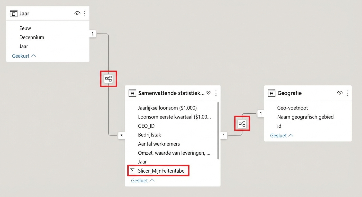 Datamodel in Power BI met alleen enkelzijdige filters en de Slicer_MyFactTable-filtermeasure.