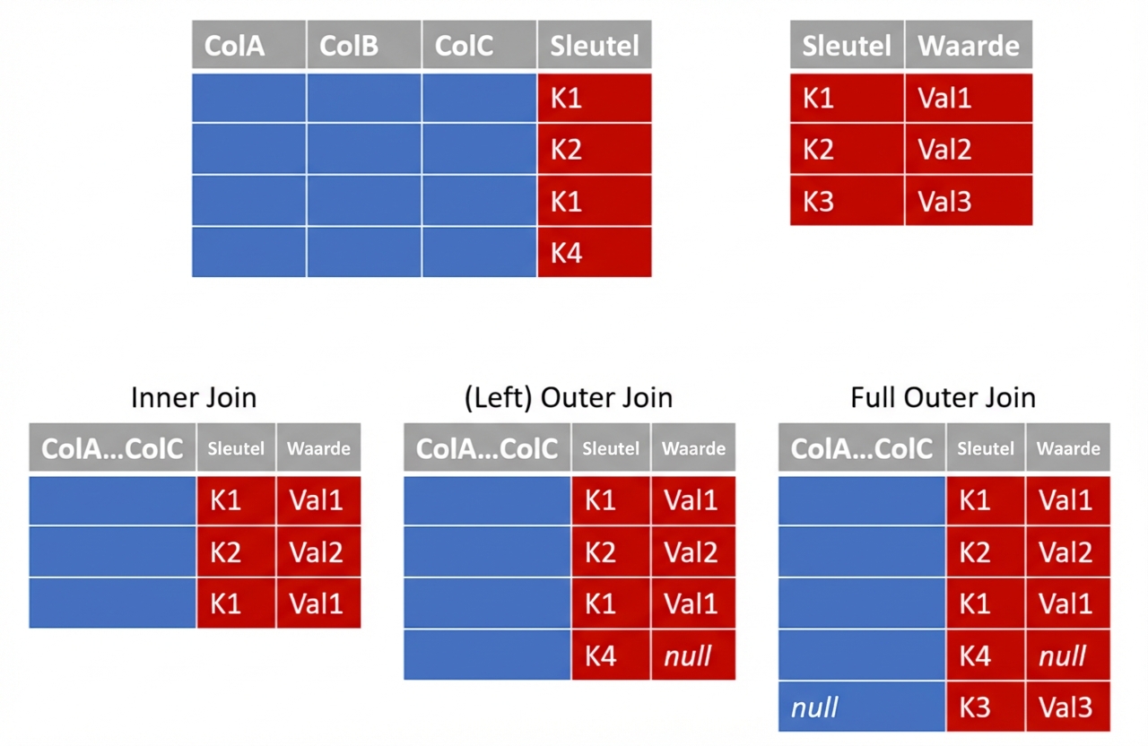 query samenvoegen en soorten joins