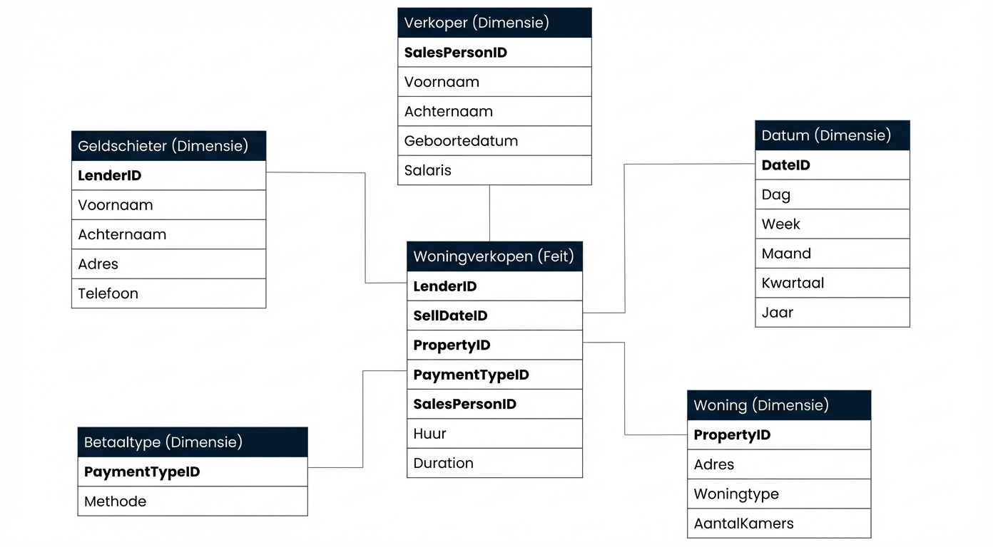 Datamodel voor het sterrenschema Property Sales