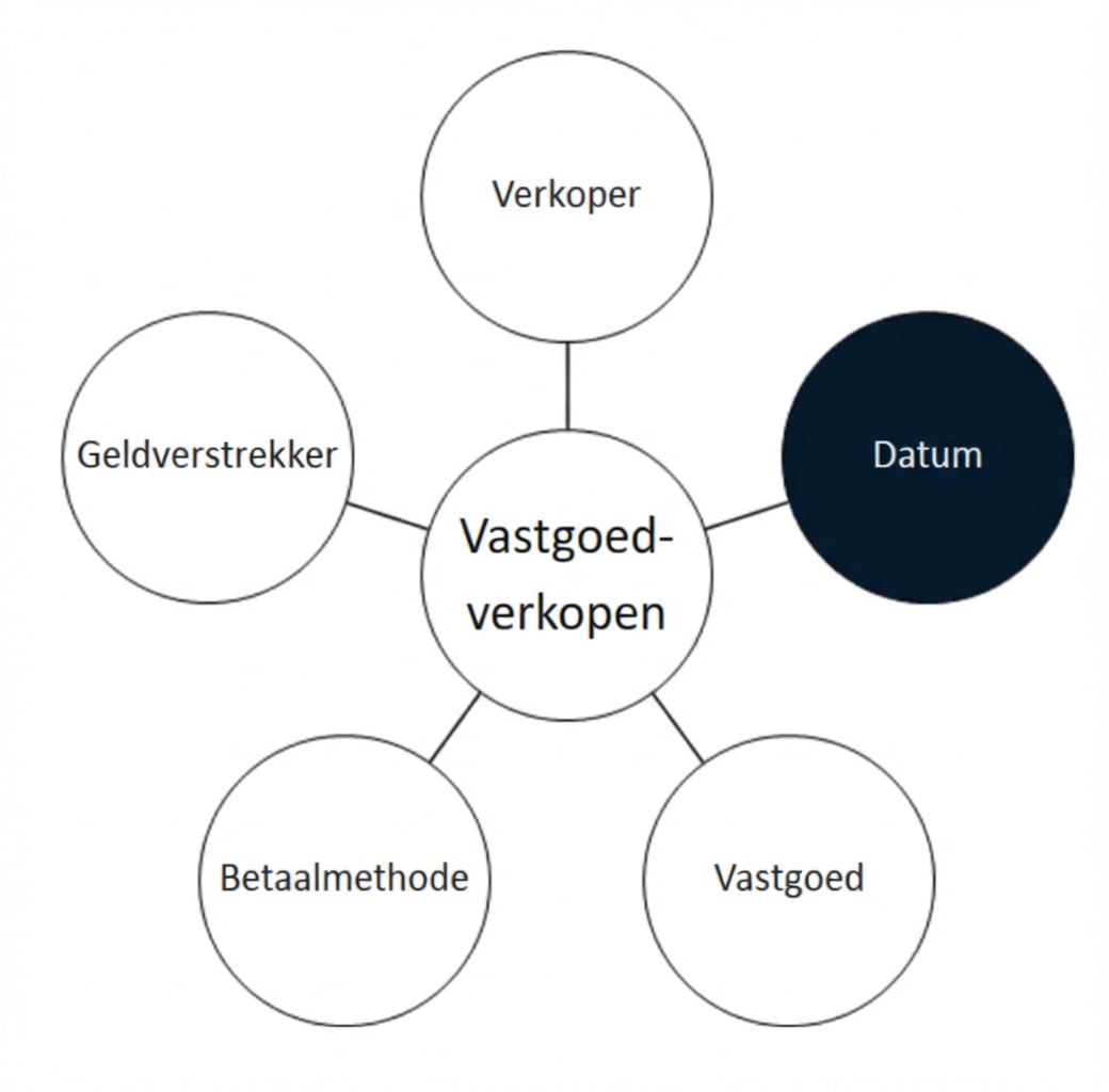 Een datumsdimensie in een sterschema