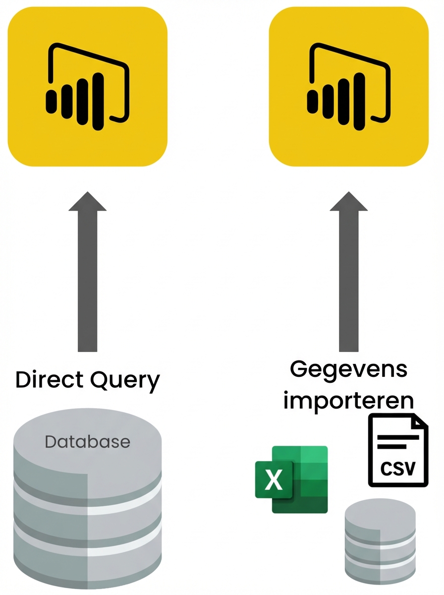 Diagram van manieren om data te laden in Power BI. Importfunctionaliteit aan de ene kant en DirectQuery (verbonden met een database) aan de andere.