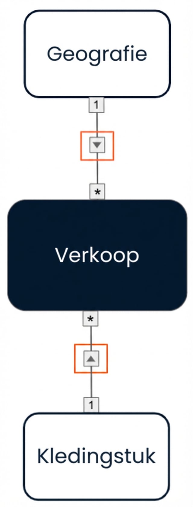 Datamodel met kruisfilters in één richting van de twee dimensies naar de facttabel.