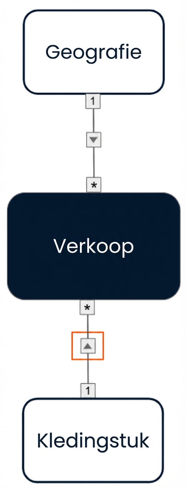 Datamodel met kruisfilters in één richting van de twee dimensies naar de facttabel.