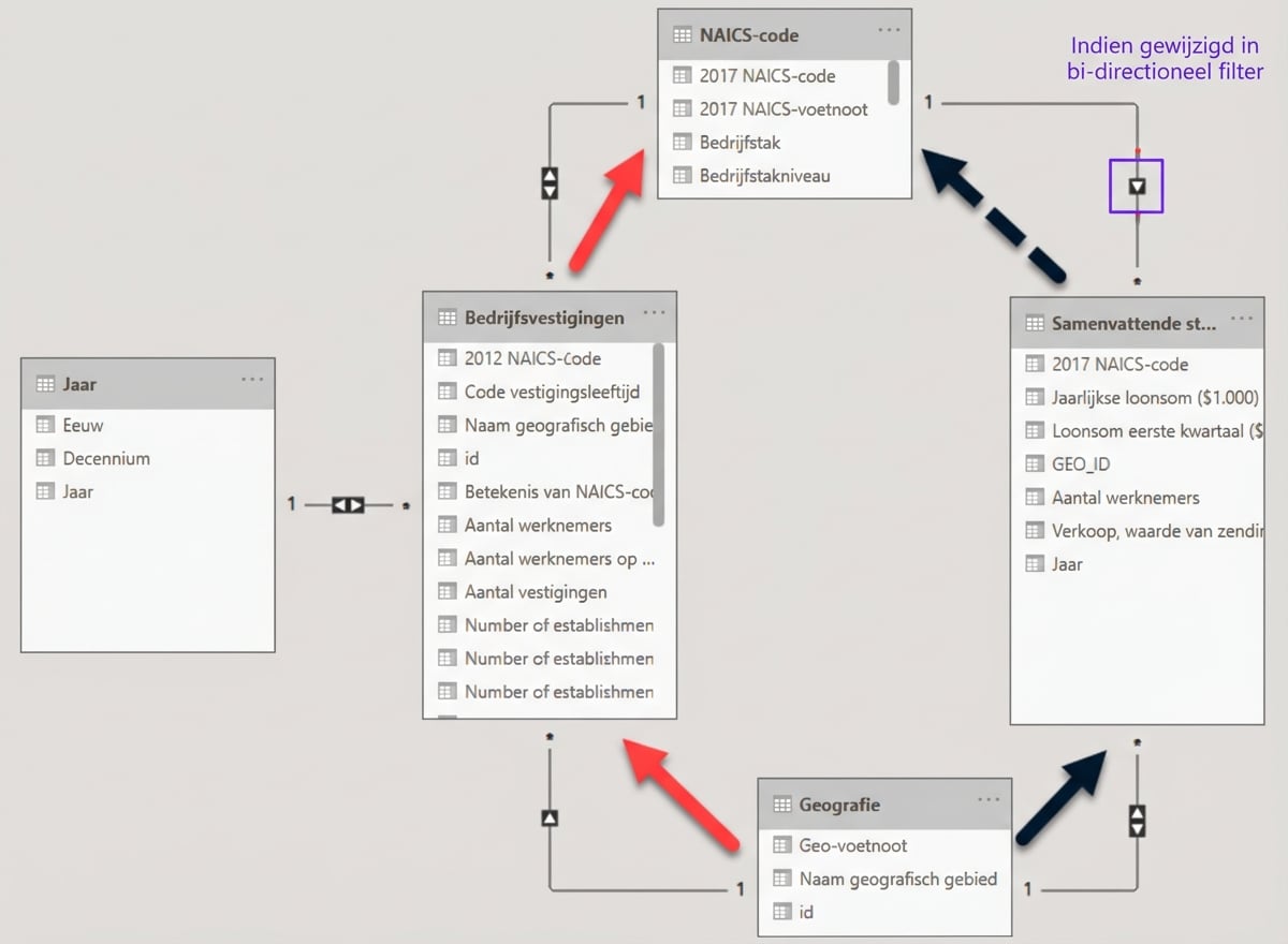 Datamodel in Power BI met twee aparte paden tussen twee tabellen.