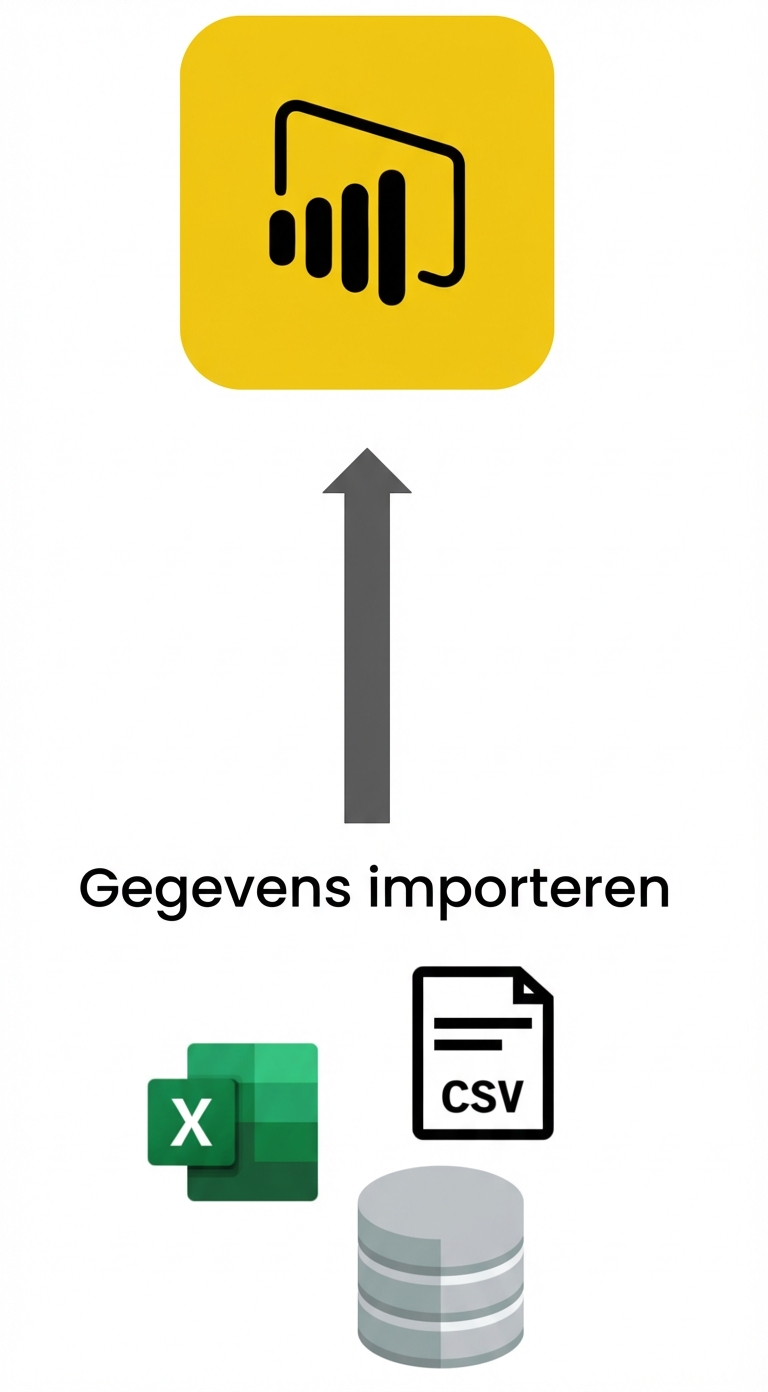 Diagram van manieren om data te importeren in Power BI: Excel, CSV en een database.