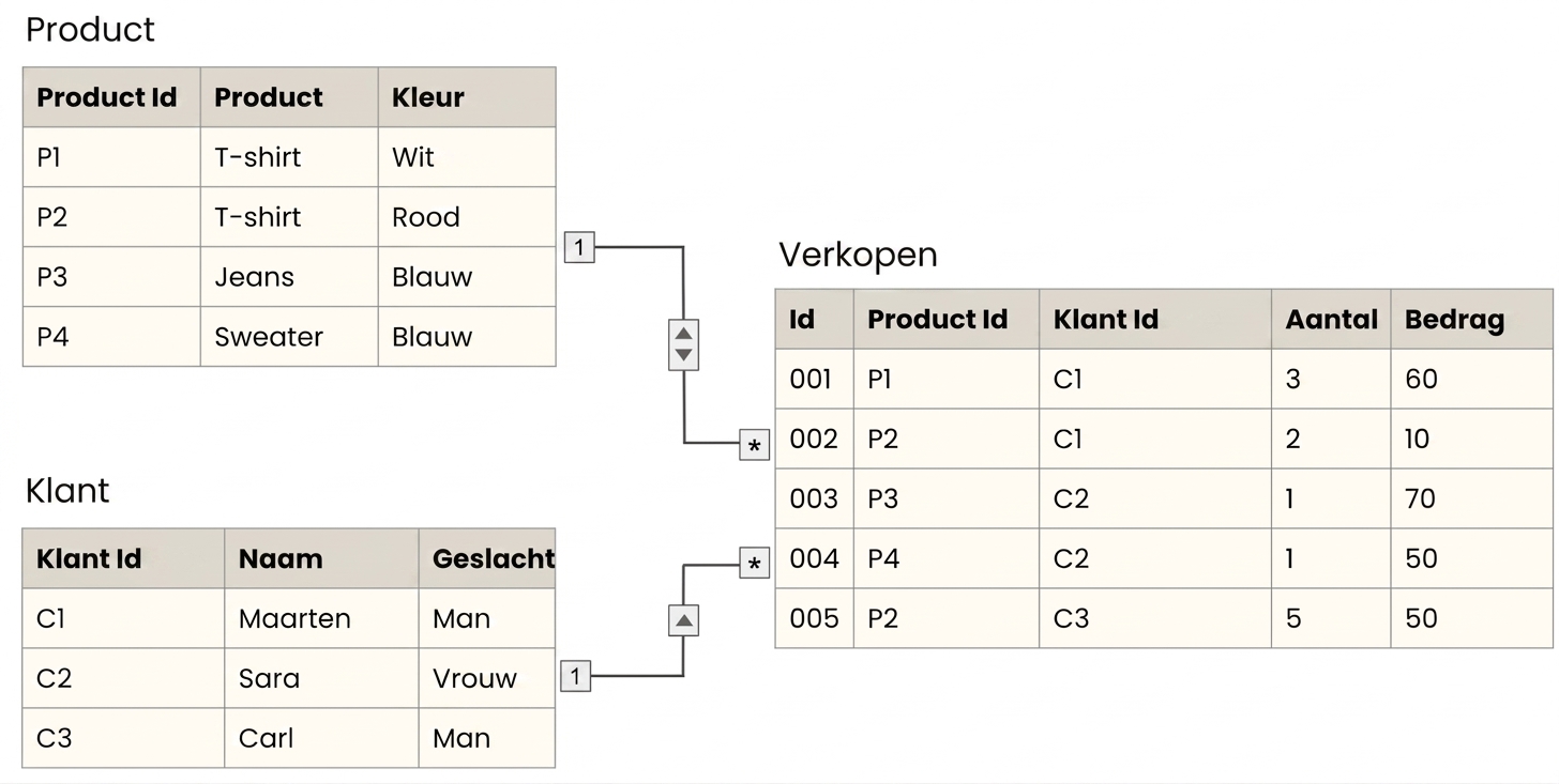 Gegevensmodel met een Sales-feitentabel omringd door de dimensies Product en Customer