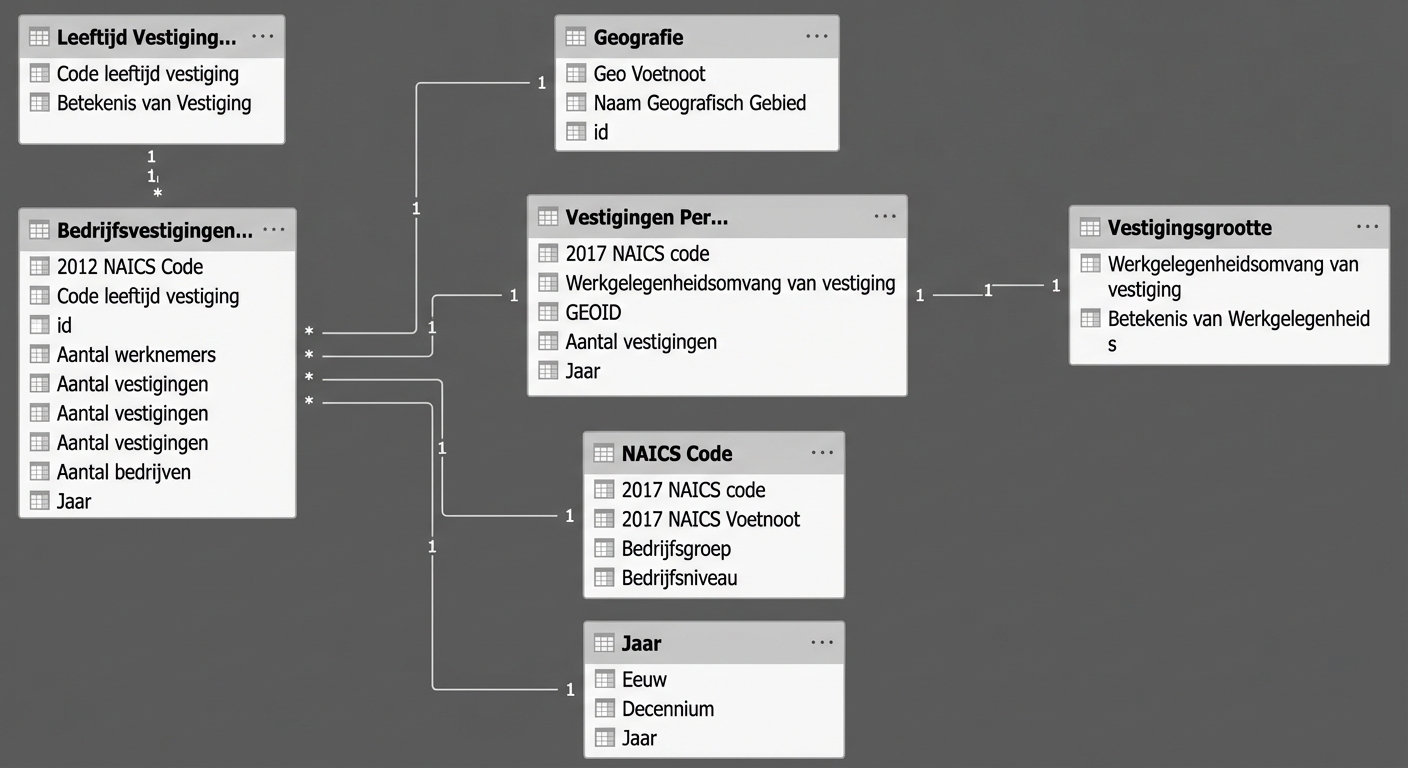 Voorbeeld datamodel in Power BI