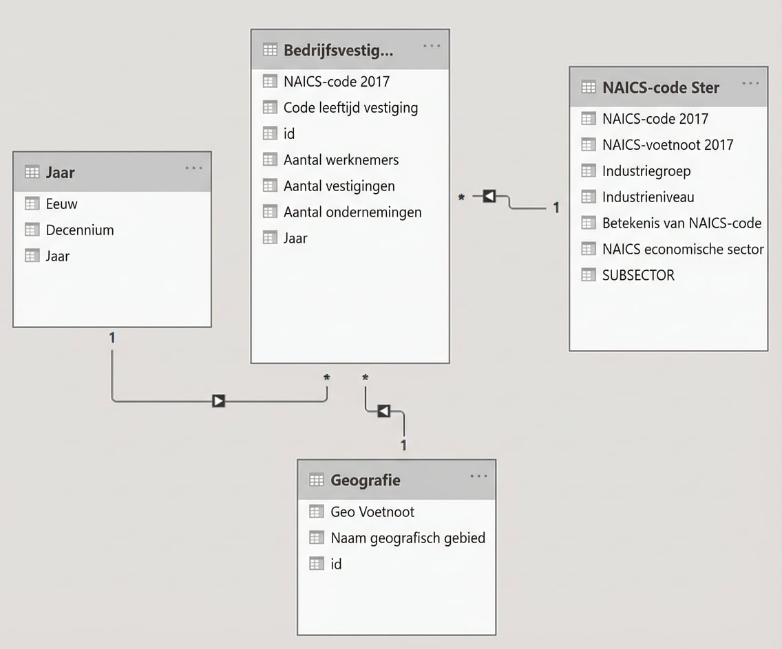 algemeen overzicht van een datamodel