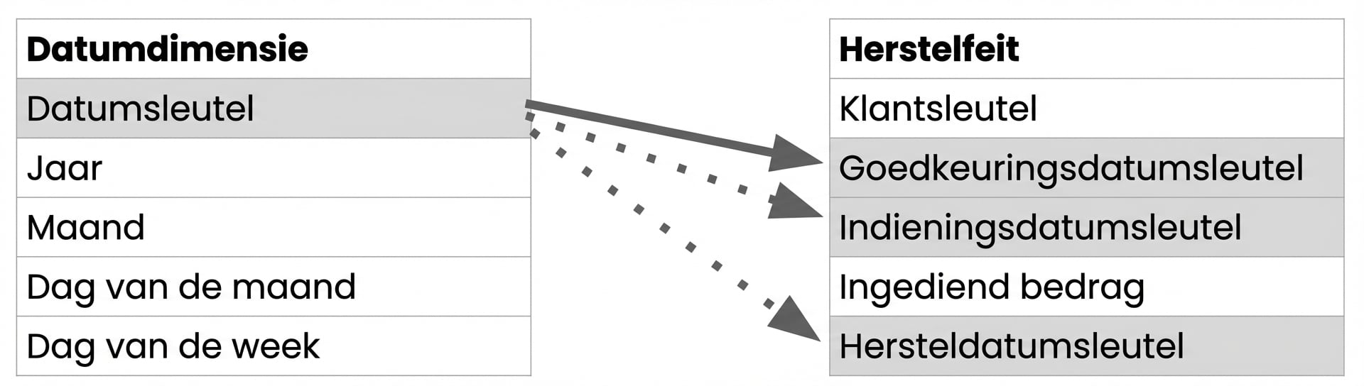 Een datumdimensie met één actieve en twee inactieve relaties naar de facttabel.