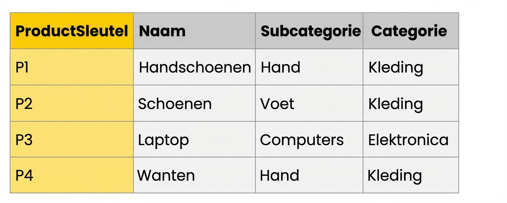 Voorbeeldtabel voor producthiërarchie in een ster-schema