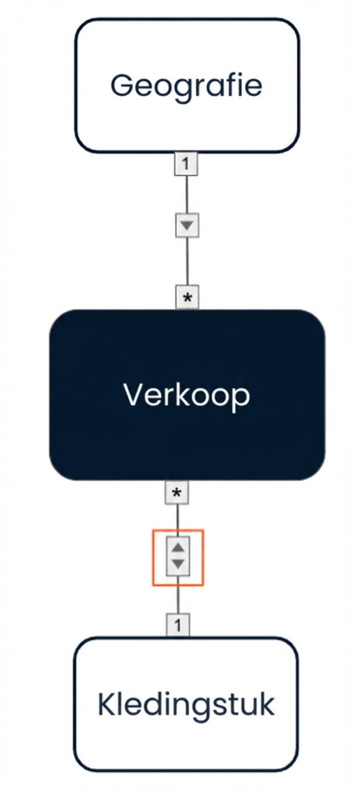 Datamodel met een kruisfilter in één richting van de dimensie Geography naar de fact en een bi-directioneel filter tussen de dimensie Clothing Item en de fact.