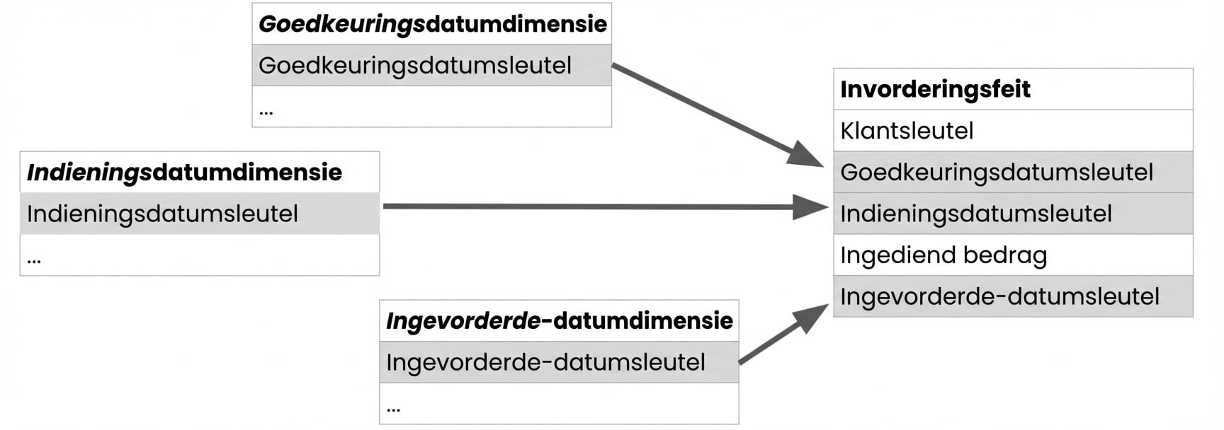 Drie dimensietabellen met hun respectieve datumkeys, allemaal verbonden met één facttabel.