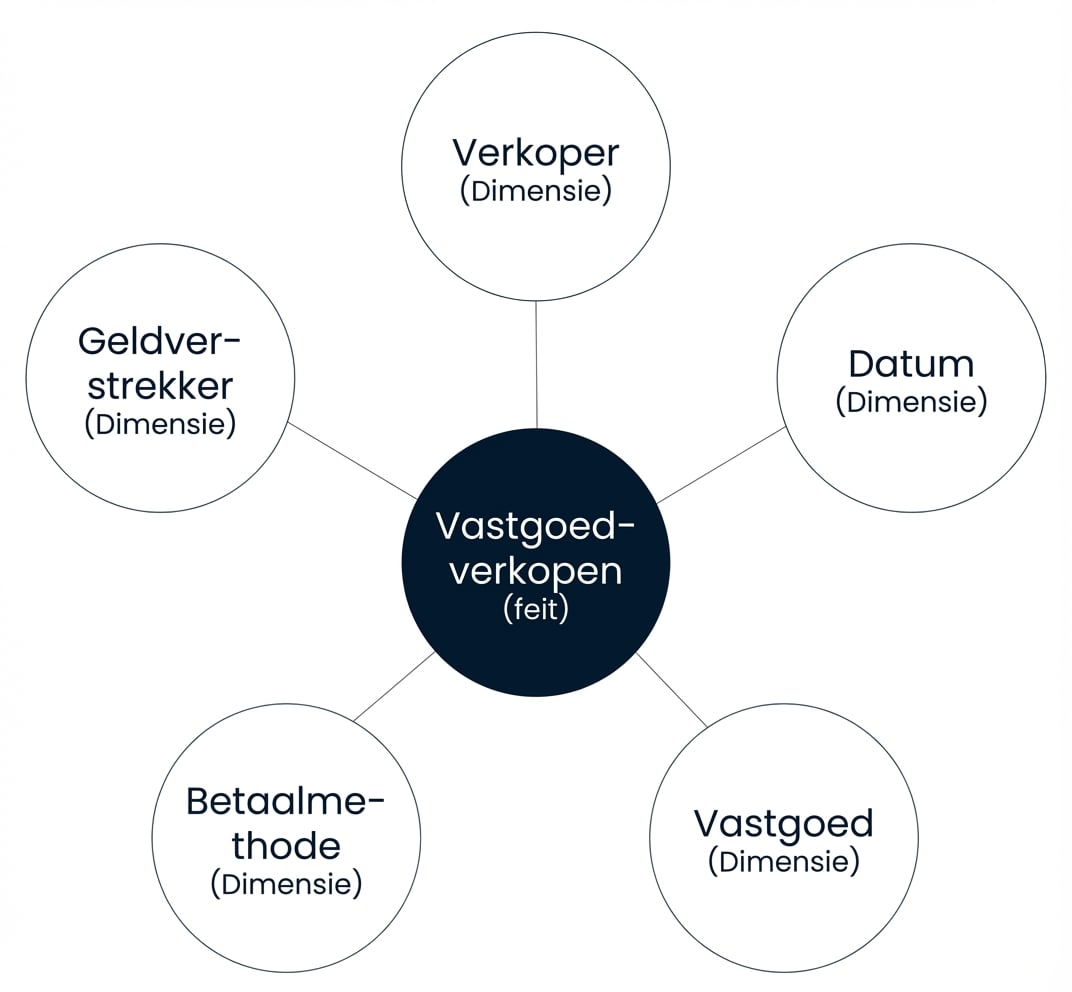 Diagram van een sterrenschema met een feit omringd door vijf dimensies
