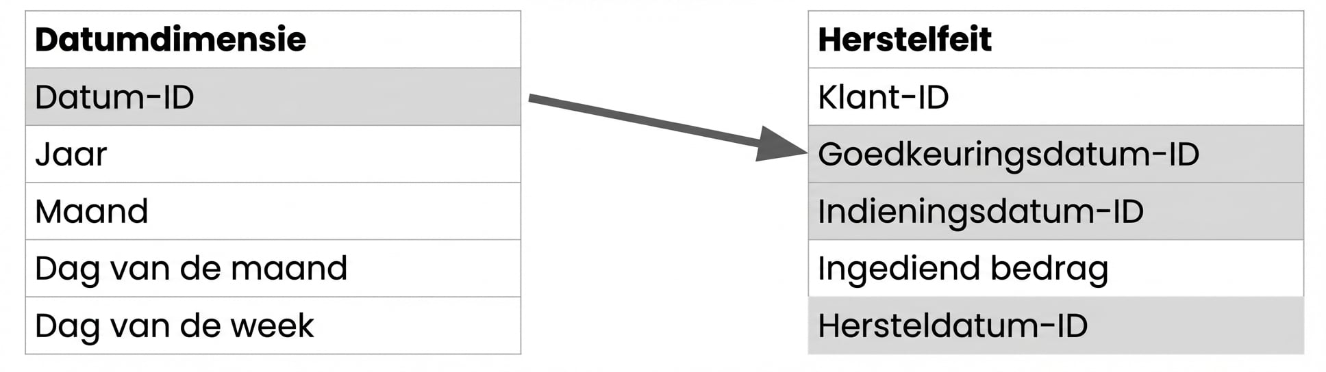 Twee tabellen met de datumvelden gemarkeerd.
