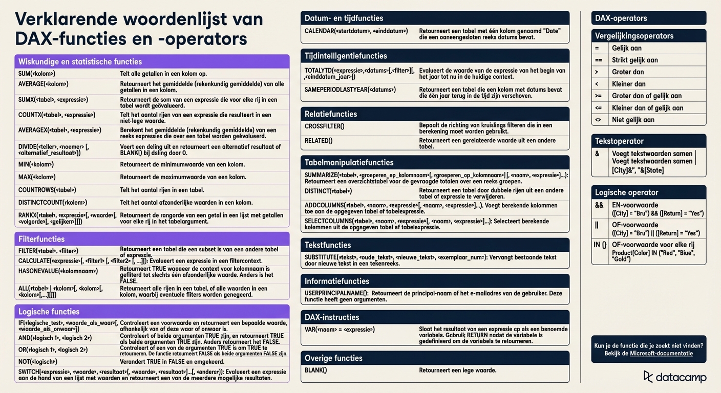 DAX-cheatsheet van DataCamp