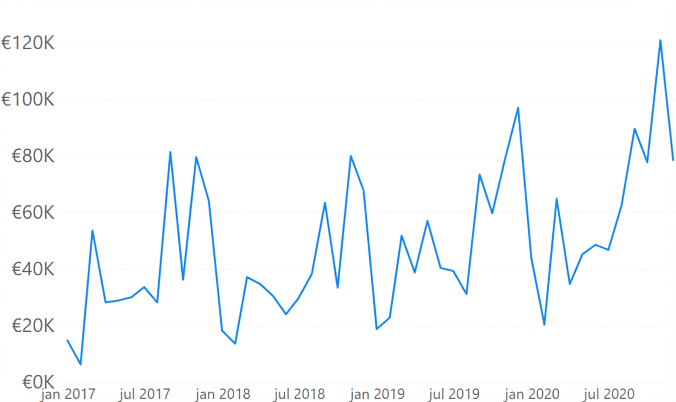 lijndiagram van verkoopdata door de tijd