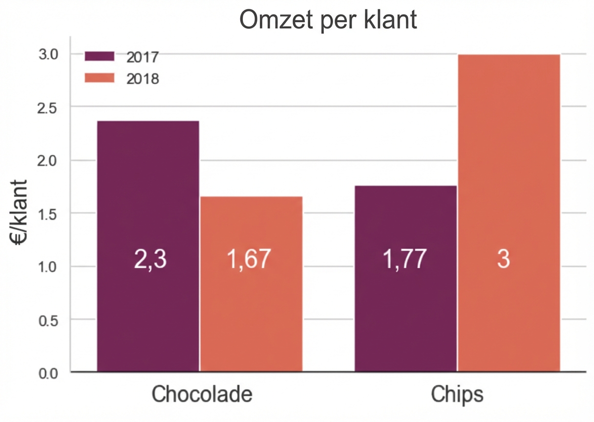 balken met omzet per klant voor chocolade en chips