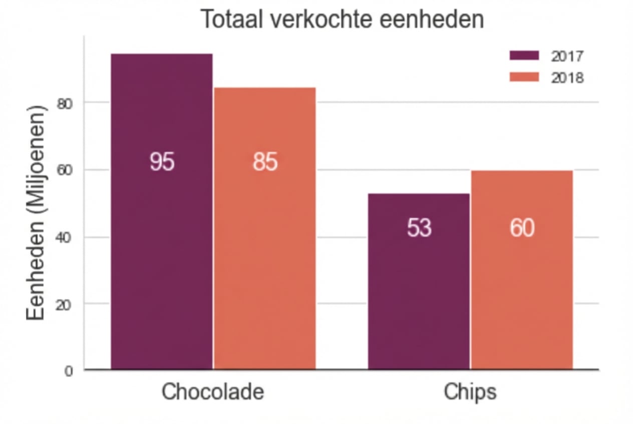 Grafiek met twee staafdiagrammen zonder verschil