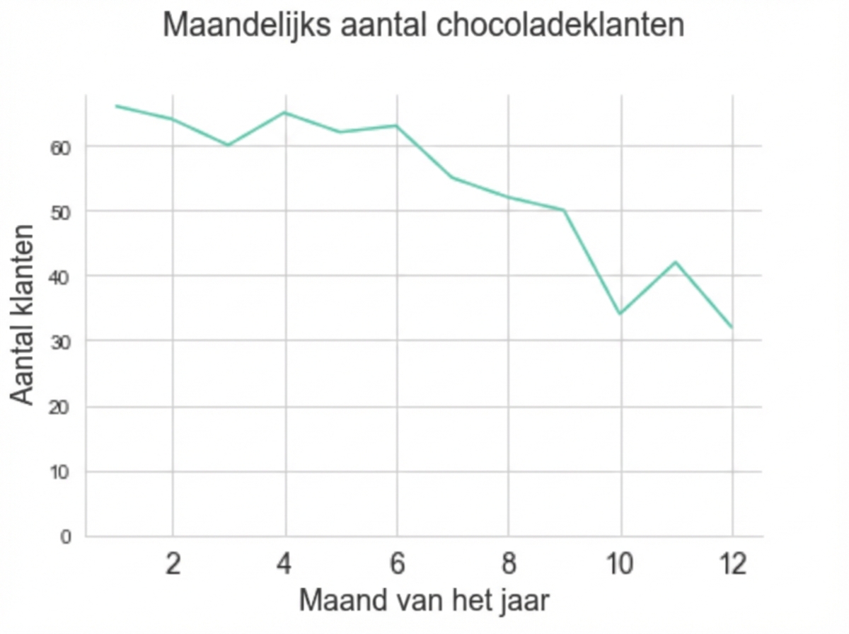 lijngrafiek met dalend maandelijks aantal klanten