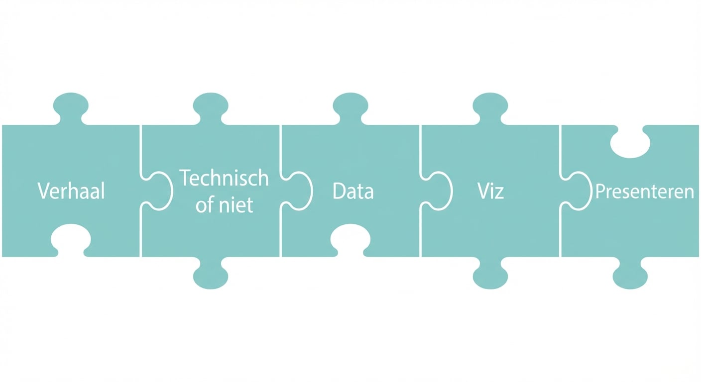 Puzzelstuk met de stappen van storytelling