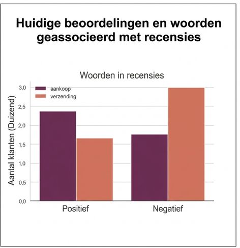 grafiek met kop
