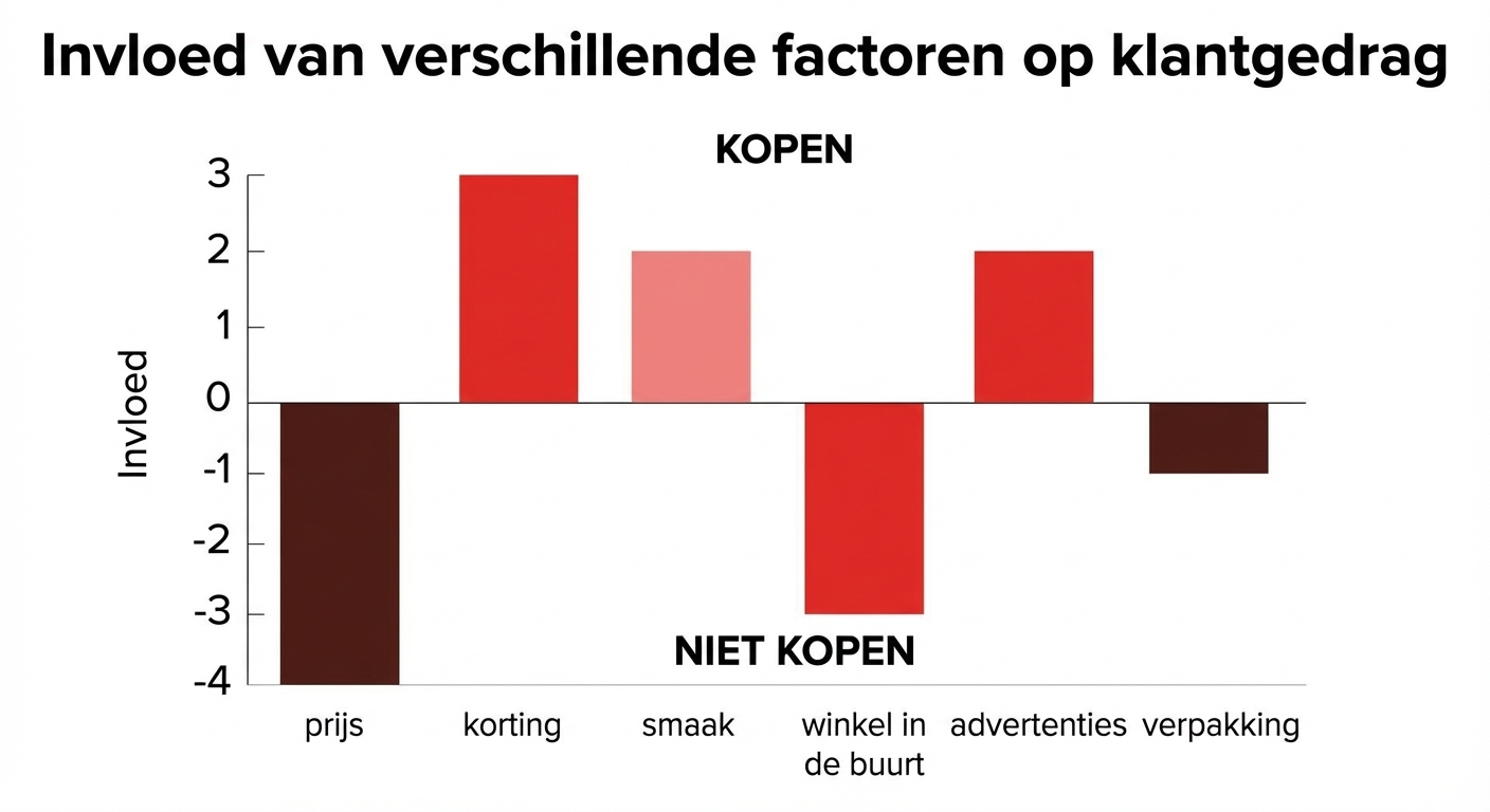 staafdiagrammen met negatieve en positieve belangrijkheid van enkele variabelen