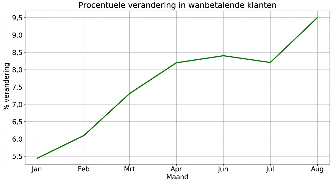 Lijnplot met stijgende procentuele verandering in wanbetalers per maand