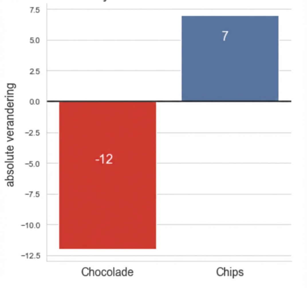 balken met absolute verandering van verkoop in twee jaren