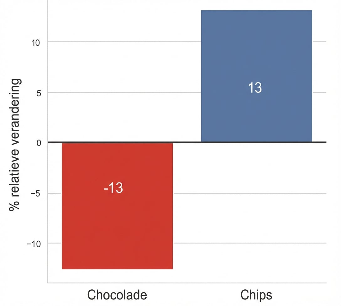 balken met relatieve verandering van verkoop in twee jaren