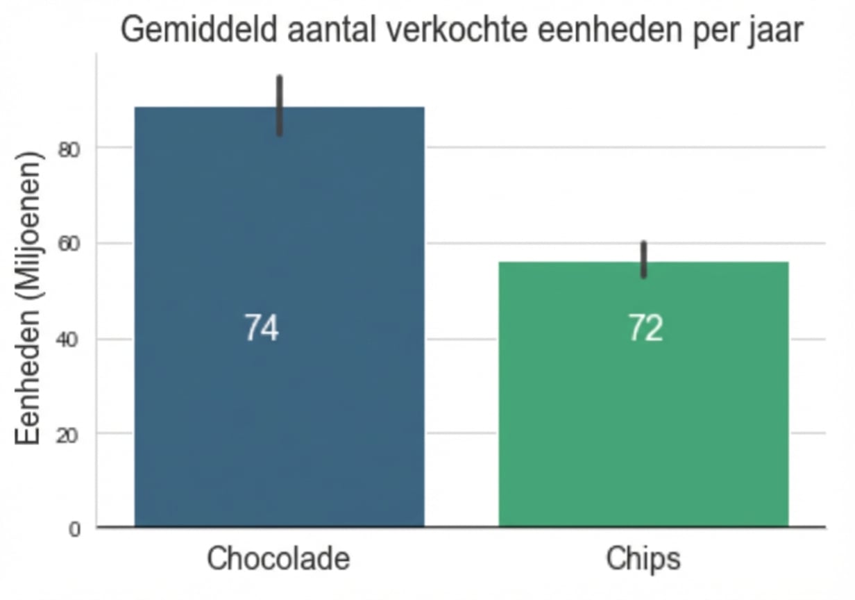 balken met gemiddelde