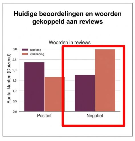 grafiek met rood kader
