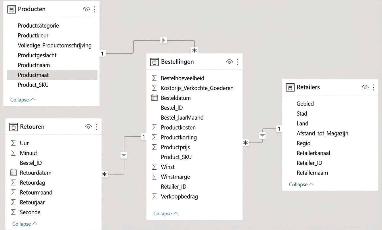 Afbeelding van het datamodel voor Threads Ltd in Power BI