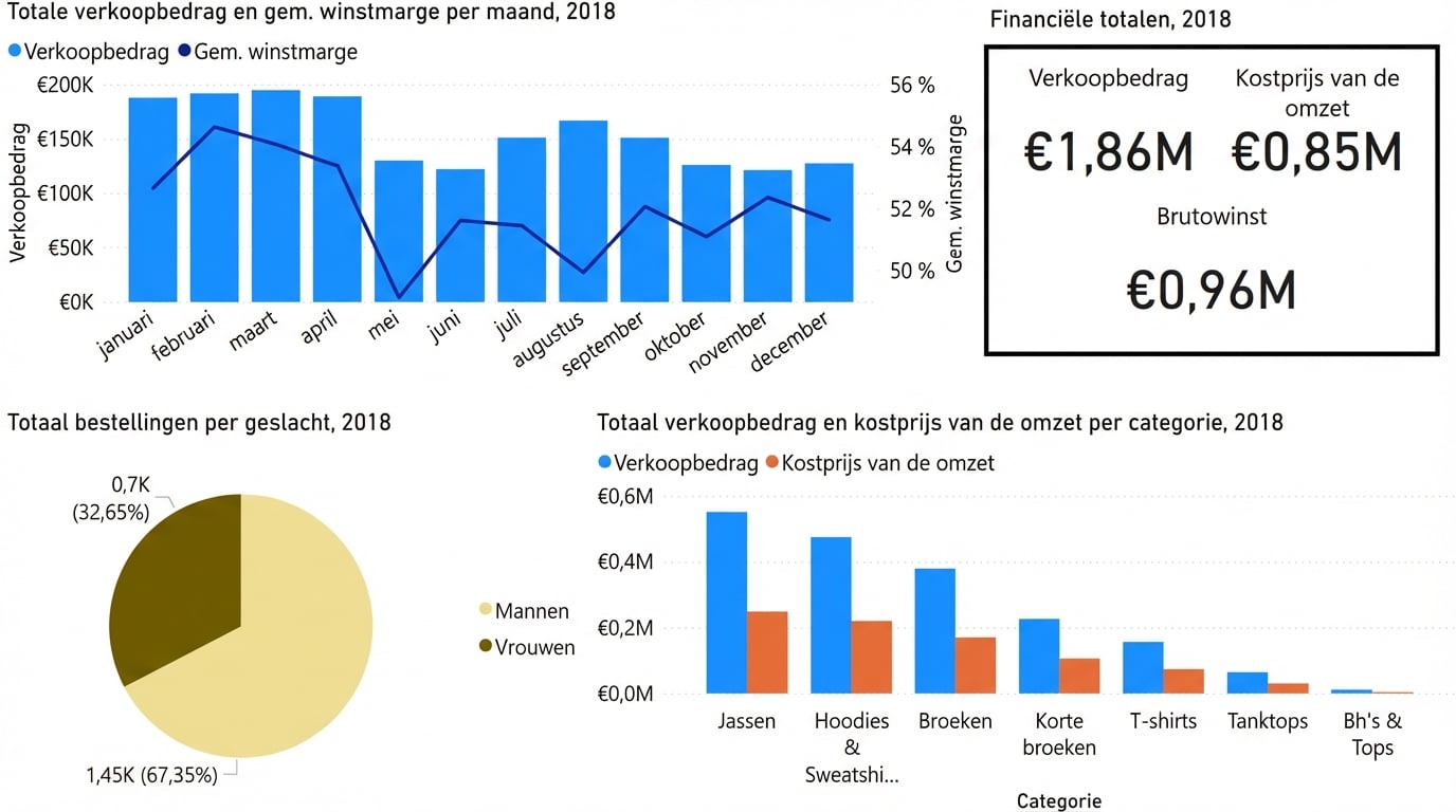 Een minder rommelige versie van het dashboard