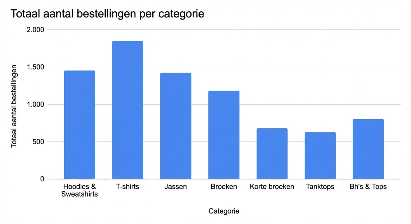 Een kolomgrafiek werkt beter voor categorische data dan een lijngrafiek