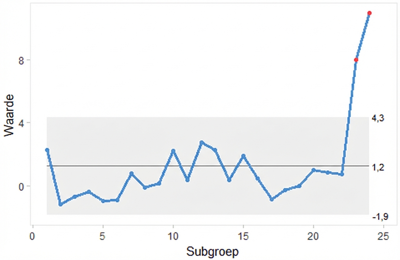 Voorbeeld van een i-chart