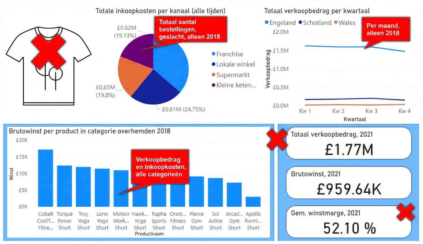 Stappen om een dashboard op te schonen