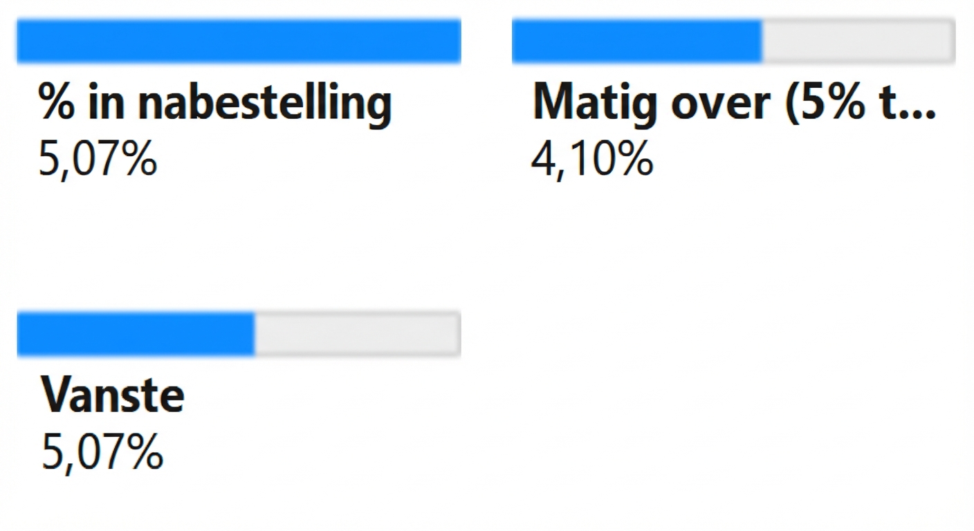 Een childnode van het eerste niveau, variabele Forecast Bias, met het bijbehorende percentage orders in backorder.
